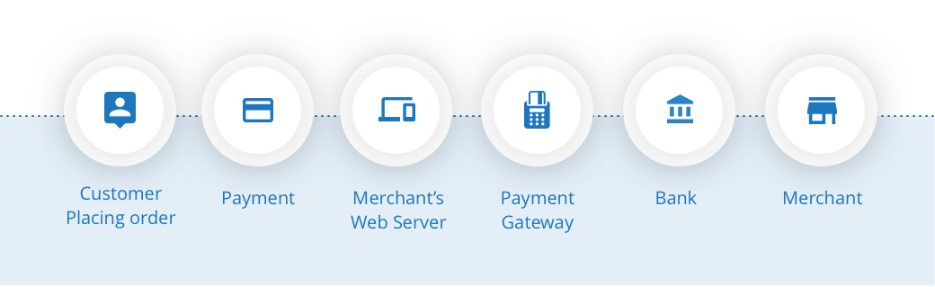 How does a payment gateway work?