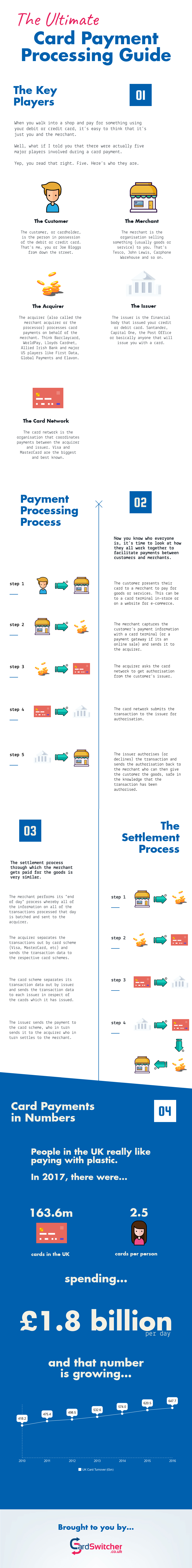 The Ultimate Card Payment Processing Infograpic