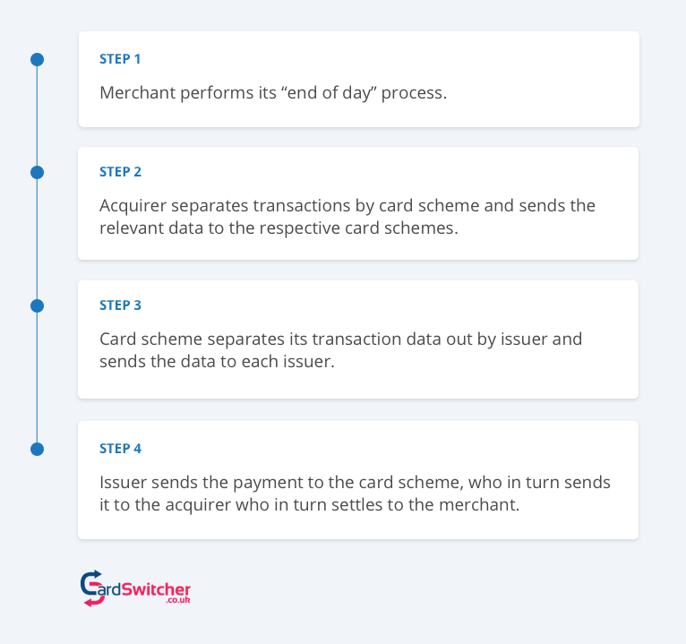 How are payments settled?