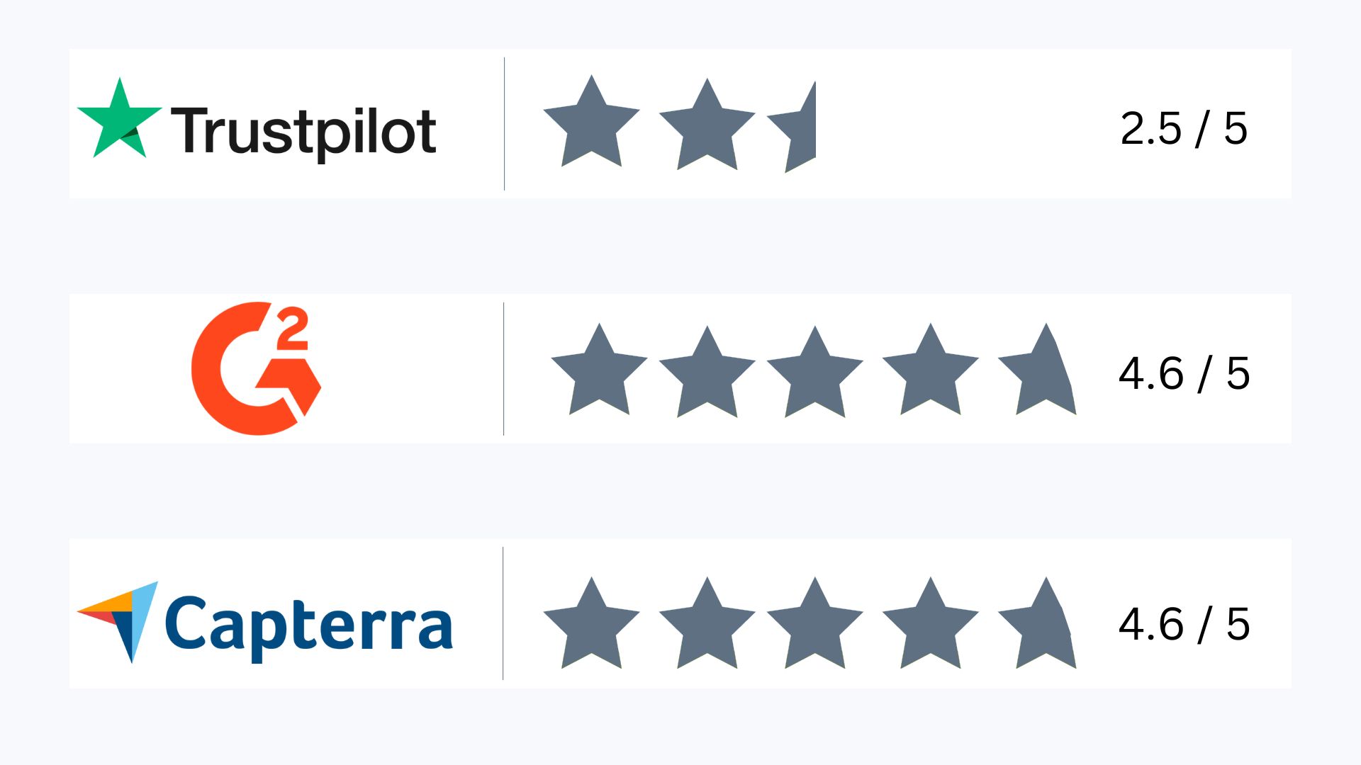 scores for different review platforms