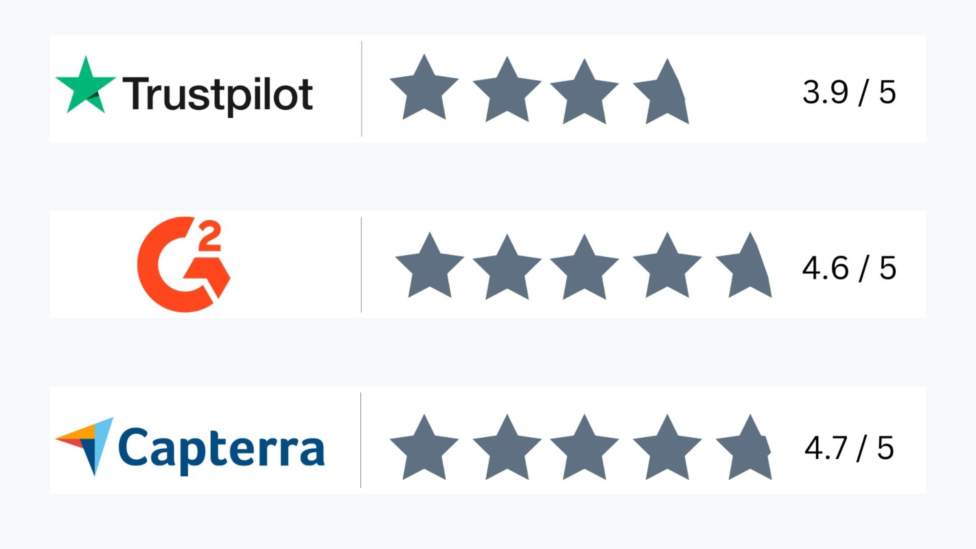square review scores on different platforms